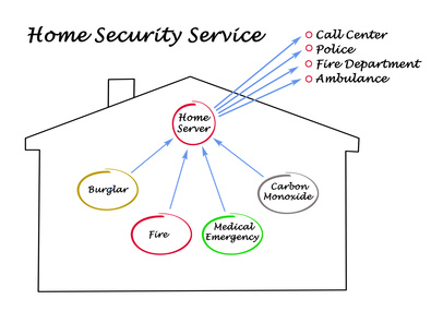 Carbon Monoxide Security Solutions by Capital Alarm Inc  Ottawa, Ontario
